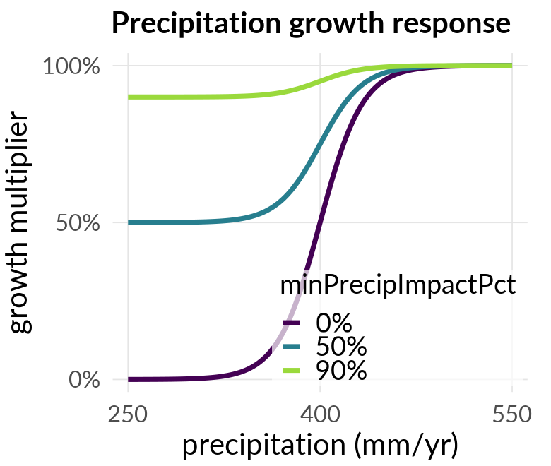 Precipitation growth response: a sigmoid rising with precipitation between 300 and 500 mm