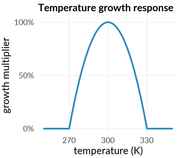 Temperature growth response: a quadratic curve peaking near 300 K and zero outside 270 to 330 K